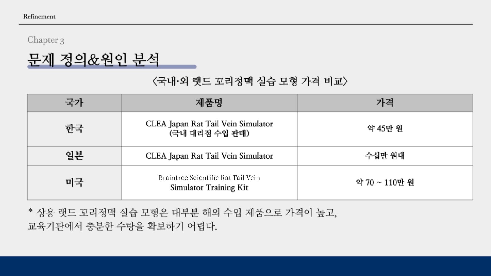 6. Chapter 3 국내외 랫드 꼬리정맥 실습 모형 가격 비교